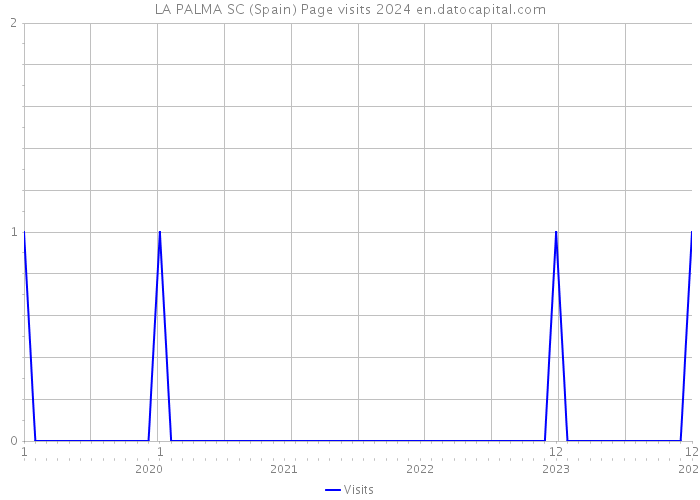 LA PALMA SC (Spain) Page visits 2024 