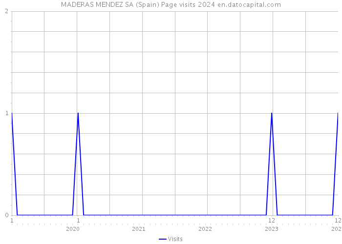 MADERAS MENDEZ SA (Spain) Page visits 2024 