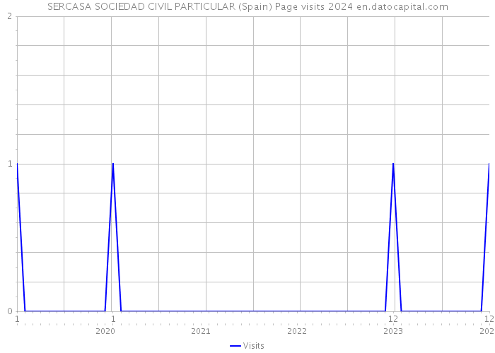 SERCASA SOCIEDAD CIVIL PARTICULAR (Spain) Page visits 2024 