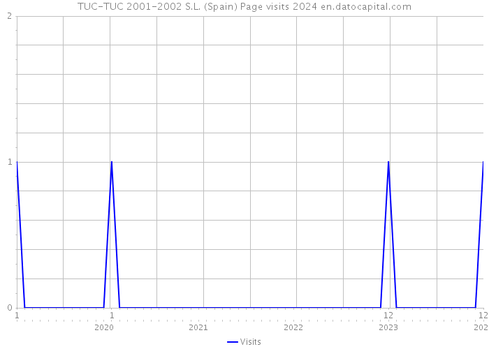 TUC-TUC 2001-2002 S.L. (Spain) Page visits 2024 