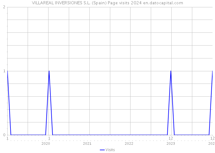 VILLAREAL INVERSIONES S.L. (Spain) Page visits 2024 