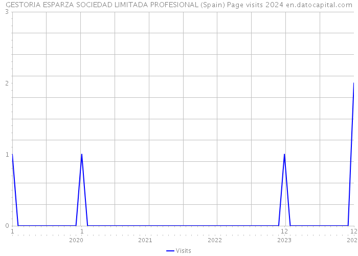 GESTORIA ESPARZA SOCIEDAD LIMITADA PROFESIONAL (Spain) Page visits 2024 