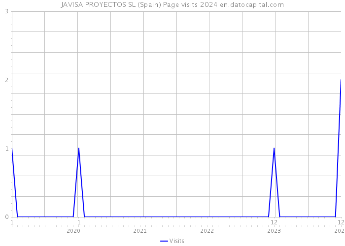 JAVISA PROYECTOS SL (Spain) Page visits 2024 