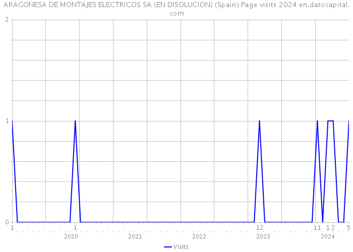 ARAGONESA DE MONTAJES ELECTRICOS SA (EN DISOLUCION) (Spain) Page visits 2024 
