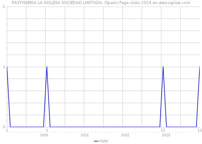 PASTISSERIA LA INGLESA SOCIEDAD LIMITADA. (Spain) Page visits 2024 