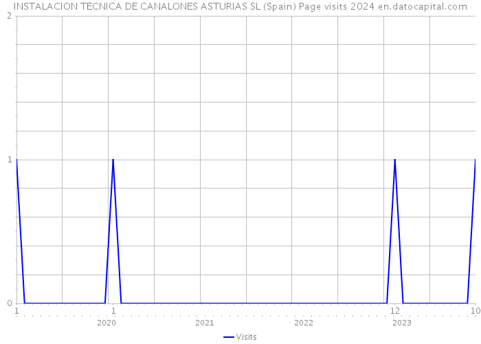 INSTALACION TECNICA DE CANALONES ASTURIAS SL (Spain) Page visits 2024 