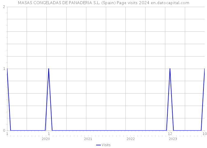 MASAS CONGELADAS DE PANADERIA S.L. (Spain) Page visits 2024 