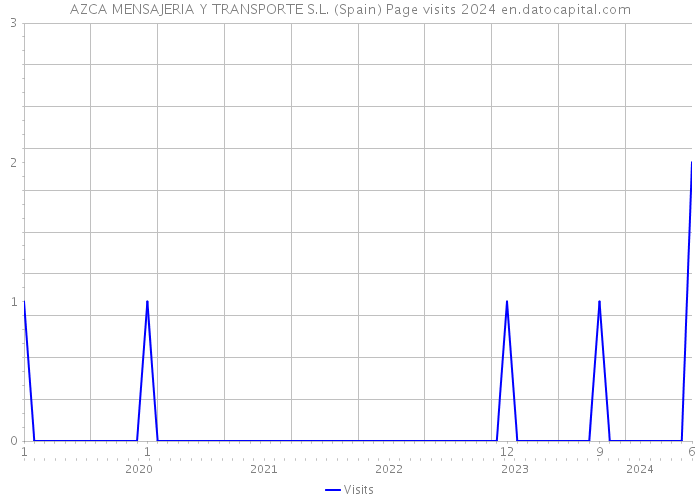 AZCA MENSAJERIA Y TRANSPORTE S.L. (Spain) Page visits 2024 