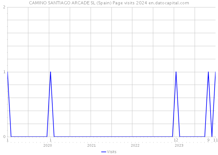 CAMINO SANTIAGO ARCADE SL (Spain) Page visits 2024 