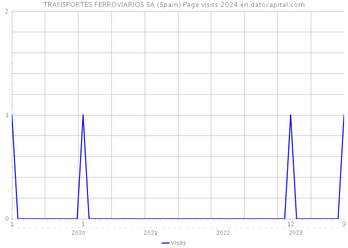 TRANSPORTES FERROVIARIOS SA (Spain) Page visits 2024 