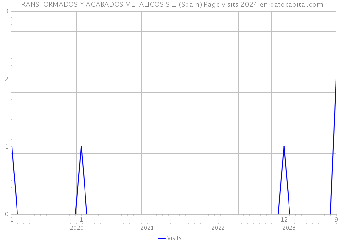 TRANSFORMADOS Y ACABADOS METALICOS S.L. (Spain) Page visits 2024 