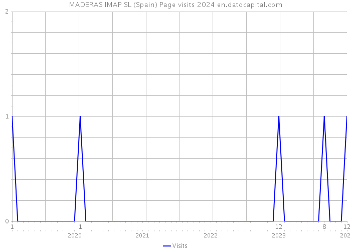 MADERAS IMAP SL (Spain) Page visits 2024 