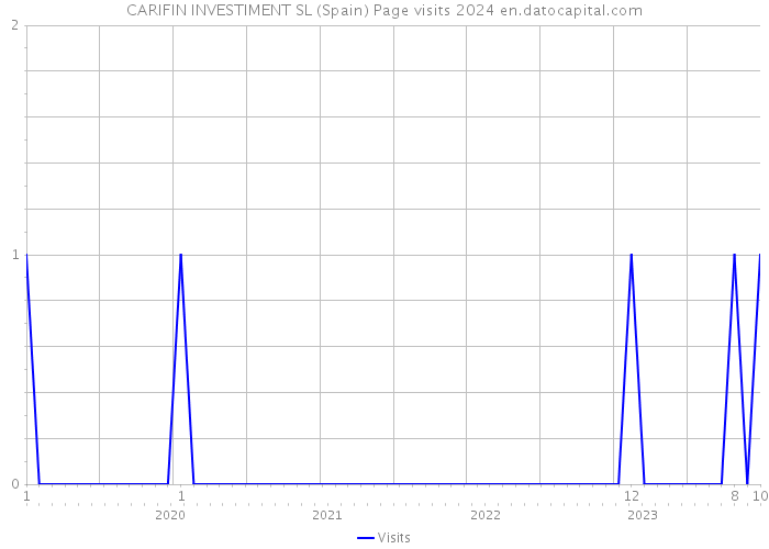 CARIFIN INVESTIMENT SL (Spain) Page visits 2024 