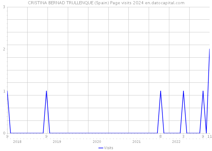 CRISTINA BERNAD TRULLENQUE (Spain) Page visits 2024 