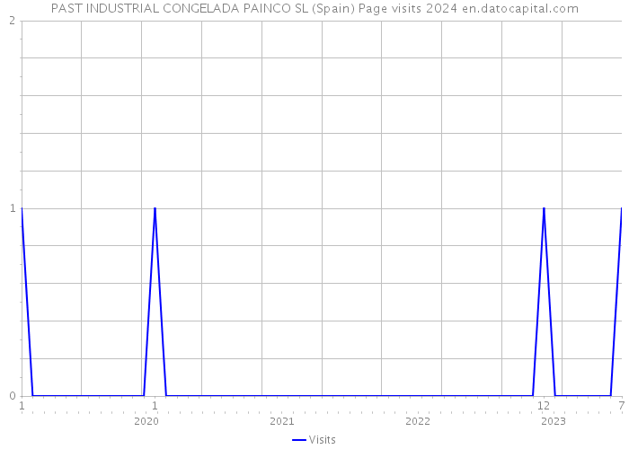 PAST INDUSTRIAL CONGELADA PAINCO SL (Spain) Page visits 2024 