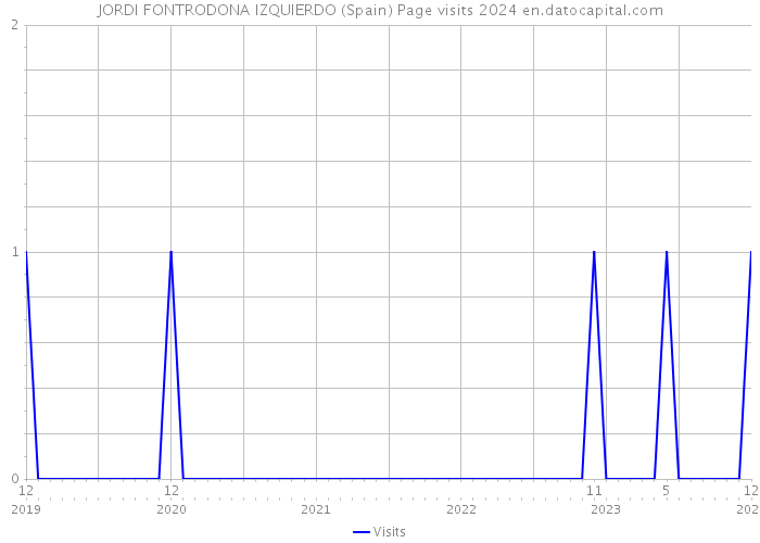 JORDI FONTRODONA IZQUIERDO (Spain) Page visits 2024 