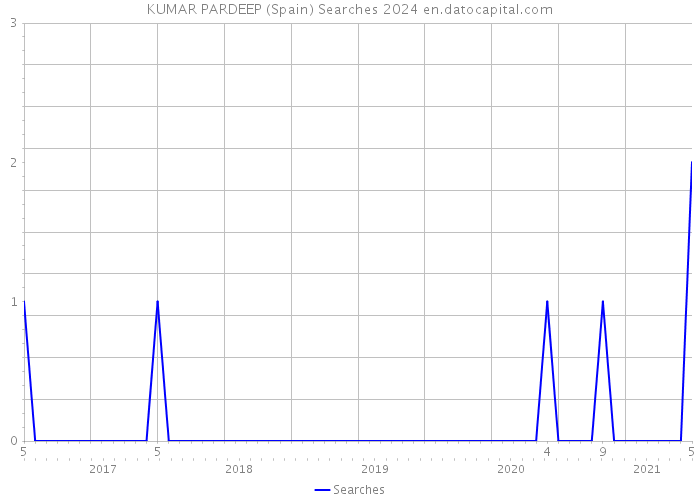 KUMAR PARDEEP (Spain) Searches 2024 