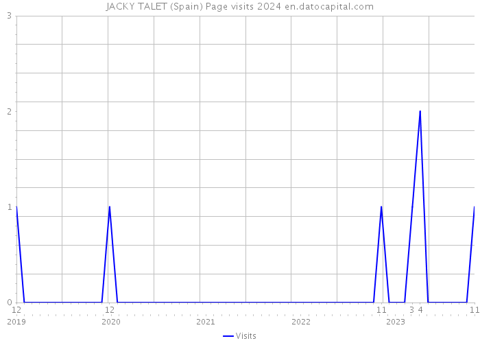 JACKY TALET (Spain) Page visits 2024 