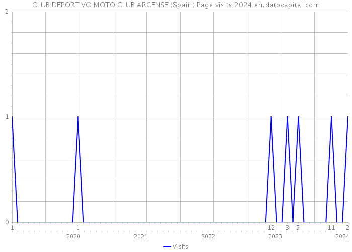 CLUB DEPORTIVO MOTO CLUB ARCENSE (Spain) Page visits 2024 