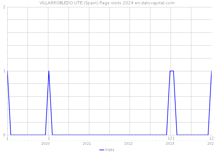 VILLARROBLEDO UTE (Spain) Page visits 2024 