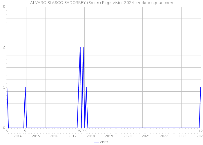 ALVARO BLASCO BADORREY (Spain) Page visits 2024 