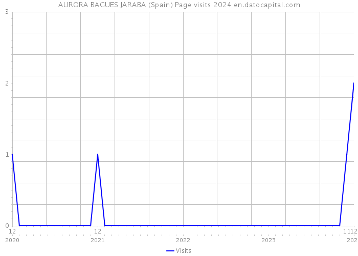 AURORA BAGUES JARABA (Spain) Page visits 2024 