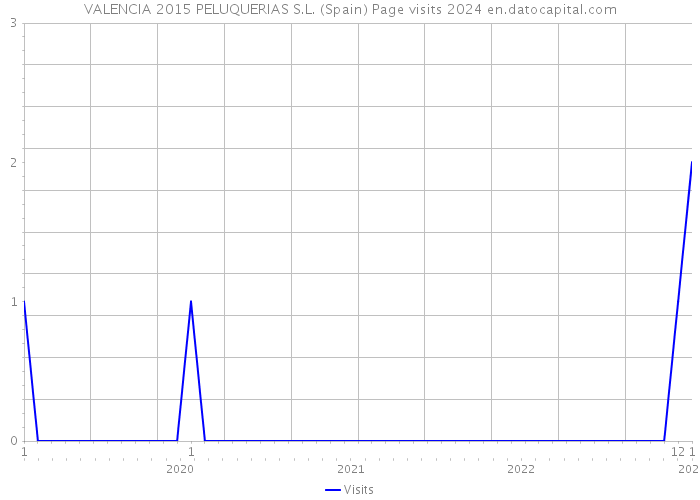 VALENCIA 2015 PELUQUERIAS S.L. (Spain) Page visits 2024 