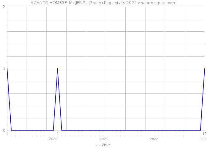 ACANTO HOMBRE-MUJER SL (Spain) Page visits 2024 