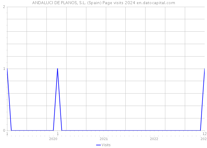 ANDALUCI DE PLANOS, S.L. (Spain) Page visits 2024 