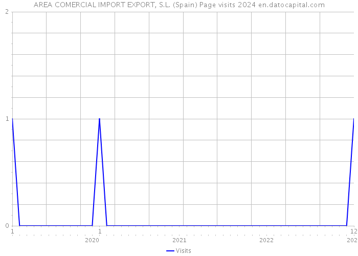 AREA COMERCIAL IMPORT EXPORT, S.L. (Spain) Page visits 2024 