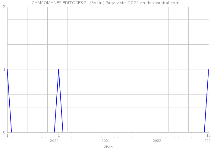 CAMPOMANES EDITORES SL (Spain) Page visits 2024 