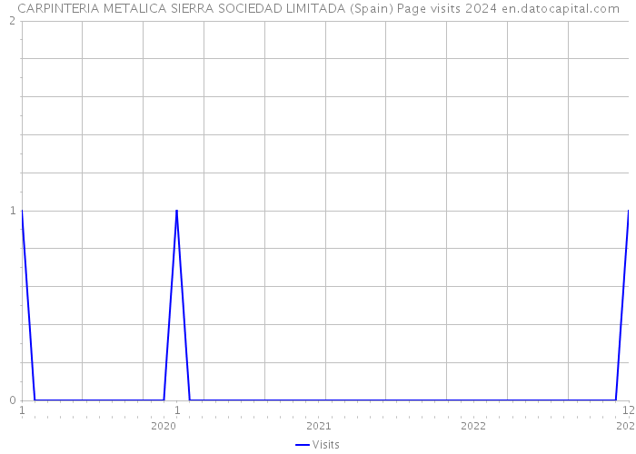 CARPINTERIA METALICA SIERRA SOCIEDAD LIMITADA (Spain) Page visits 2024 