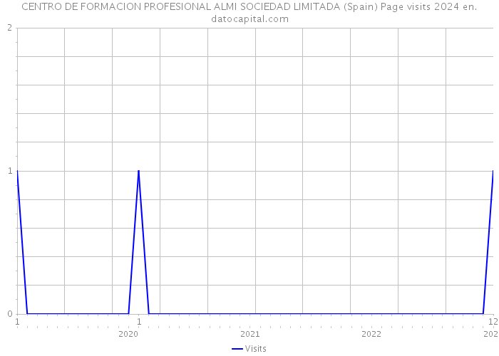CENTRO DE FORMACION PROFESIONAL ALMI SOCIEDAD LIMITADA (Spain) Page visits 2024 