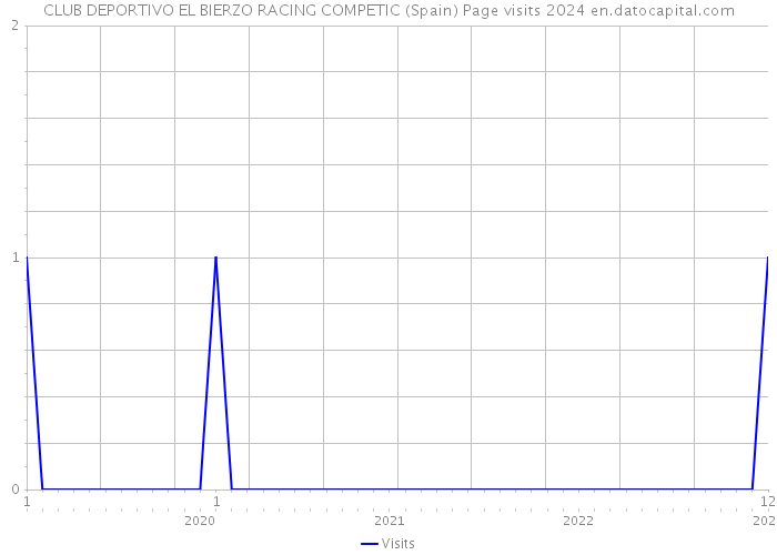 CLUB DEPORTIVO EL BIERZO RACING COMPETIC (Spain) Page visits 2024 