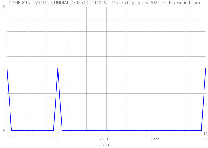 COMERCIALIZACION MUNDIAL DE PRODUCTOS S.L. (Spain) Page visits 2024 