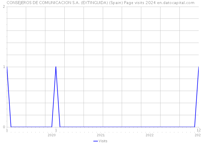 CONSEJEROS DE COMUNICACION S.A. (EXTINGUIDA) (Spain) Page visits 2024 