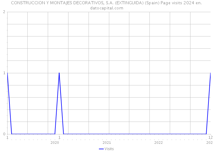 CONSTRUCCION Y MONTAJES DECORATIVOS, S.A. (EXTINGUIDA) (Spain) Page visits 2024 