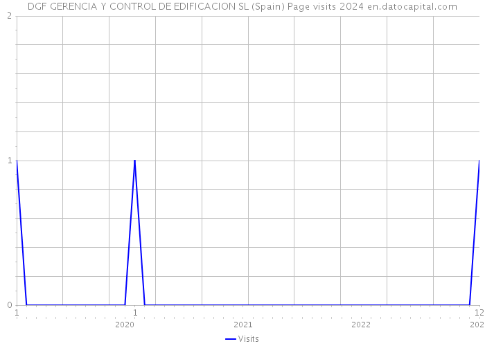 DGF GERENCIA Y CONTROL DE EDIFICACION SL (Spain) Page visits 2024 