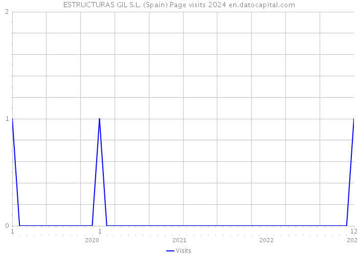 ESTRUCTURAS GIL S.L. (Spain) Page visits 2024 