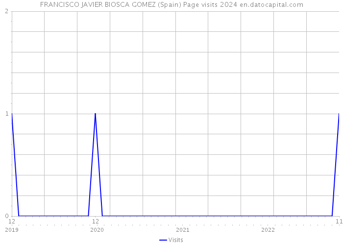 FRANCISCO JAVIER BIOSCA GOMEZ (Spain) Page visits 2024 