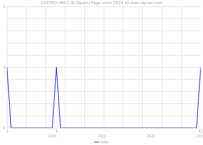 GASTRO URKO SL (Spain) Page visits 2024 