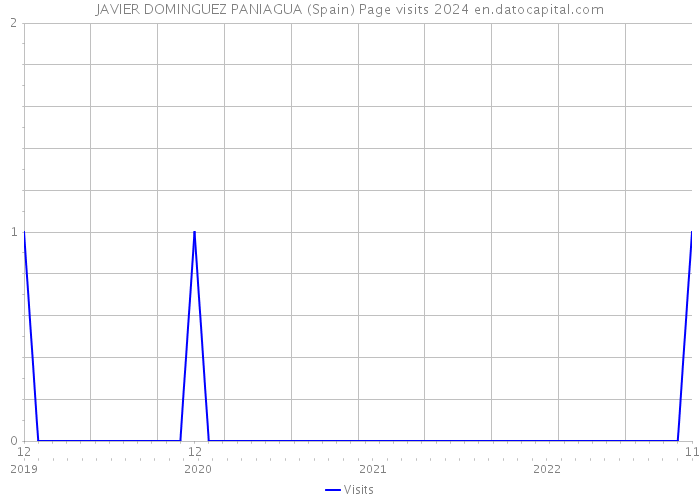 JAVIER DOMINGUEZ PANIAGUA (Spain) Page visits 2024 