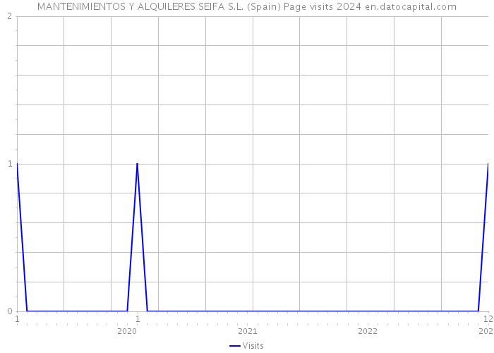 MANTENIMIENTOS Y ALQUILERES SEIFA S.L. (Spain) Page visits 2024 