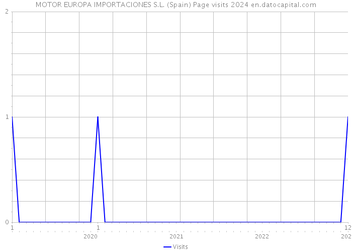 MOTOR EUROPA IMPORTACIONES S.L. (Spain) Page visits 2024 