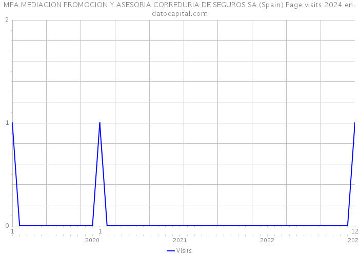 MPA MEDIACION PROMOCION Y ASESORIA CORREDURIA DE SEGUROS SA (Spain) Page visits 2024 