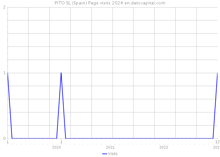 PITO SL (Spain) Page visits 2024 