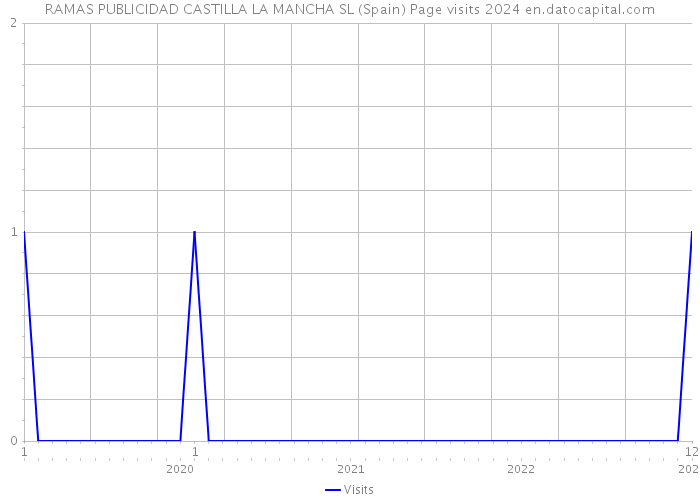 RAMAS PUBLICIDAD CASTILLA LA MANCHA SL (Spain) Page visits 2024 