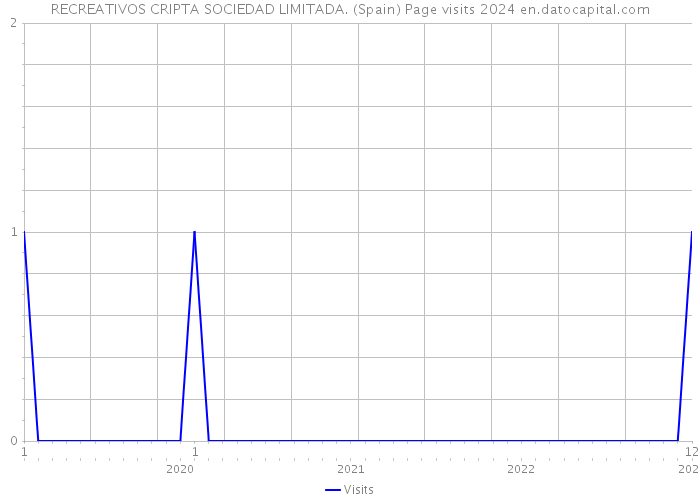 RECREATIVOS CRIPTA SOCIEDAD LIMITADA. (Spain) Page visits 2024 