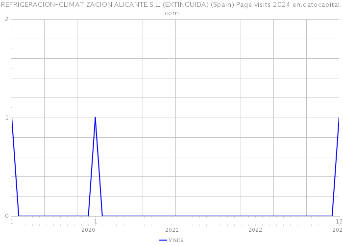 REFRIGERACION-CLIMATIZACION ALICANTE S.L. (EXTINGUIDA) (Spain) Page visits 2024 