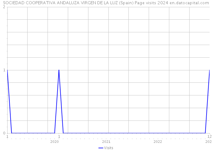 SOCIEDAD COOPERATIVA ANDALUZA VIRGEN DE LA LUZ (Spain) Page visits 2024 